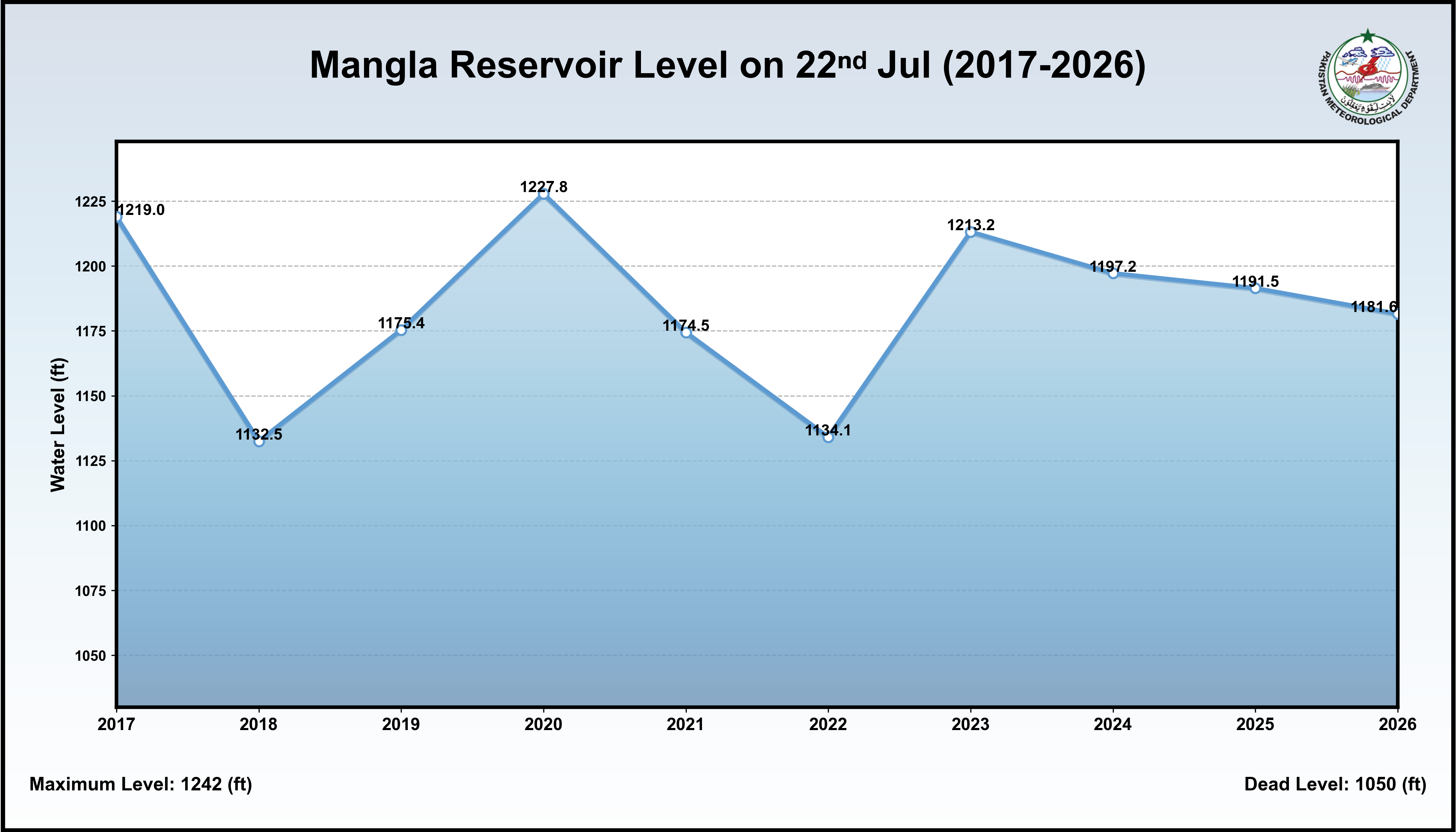 /storage/uploads/ndmc/dam-reservoirs/images/22-07-2026-Mangla_Historical_Level.png