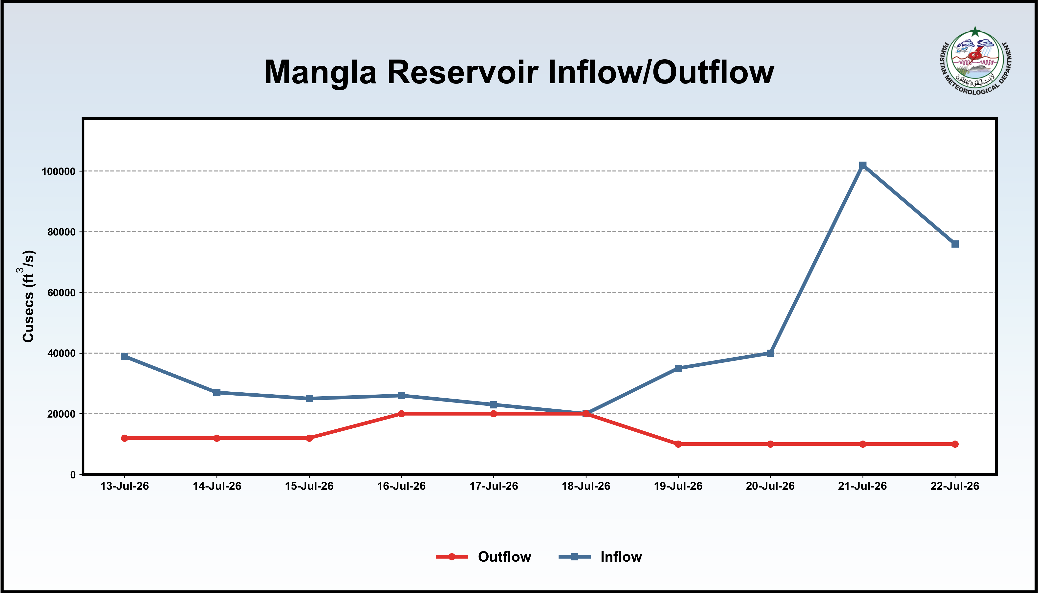 /storage/uploads/ndmc/dam-reservoirs/images/22-07-2026-Mangla_InflowOutflow.png