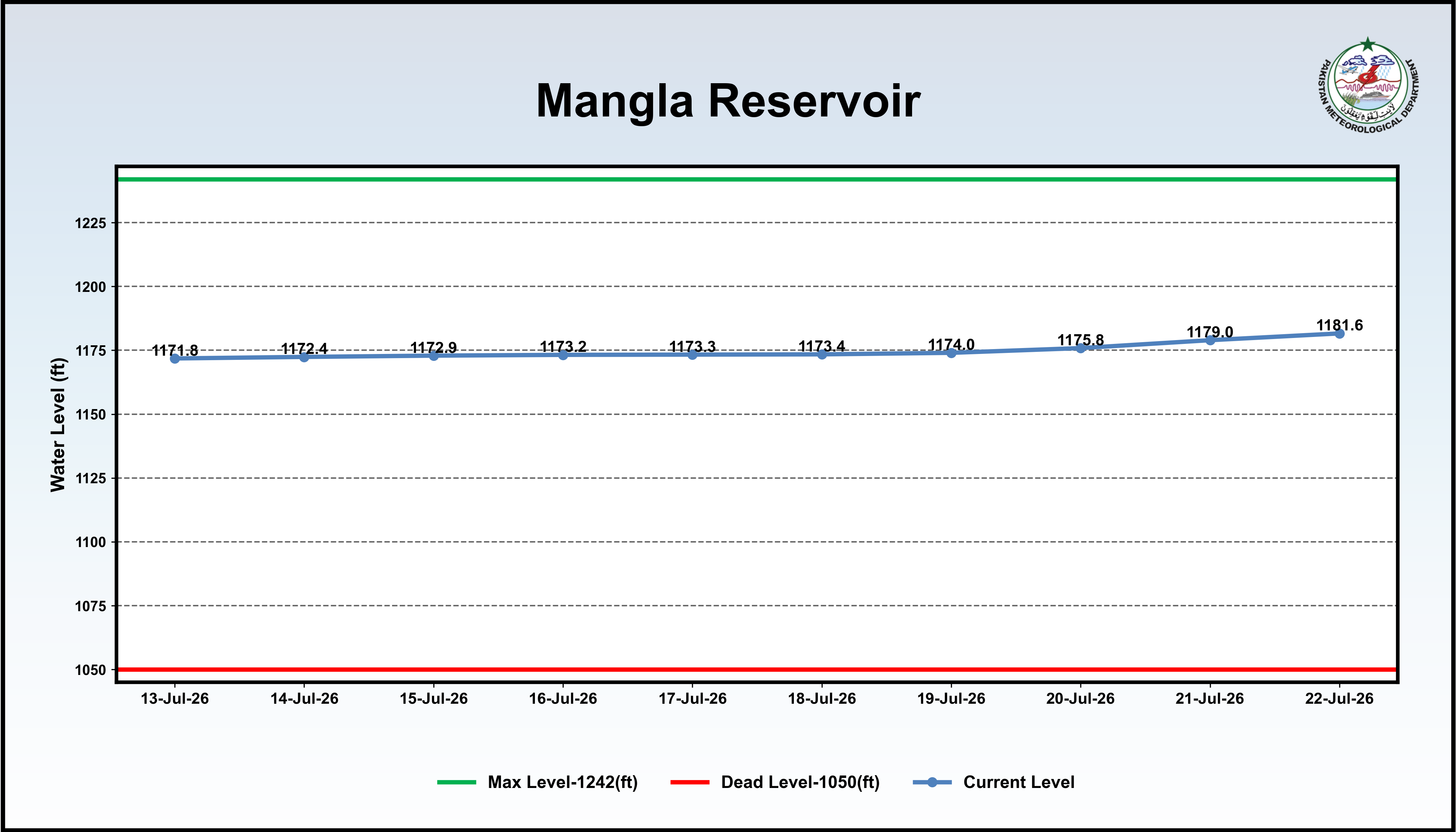 /storage/uploads/ndmc/dam-reservoirs/images/22-07-2026-Mangla_reservior.png