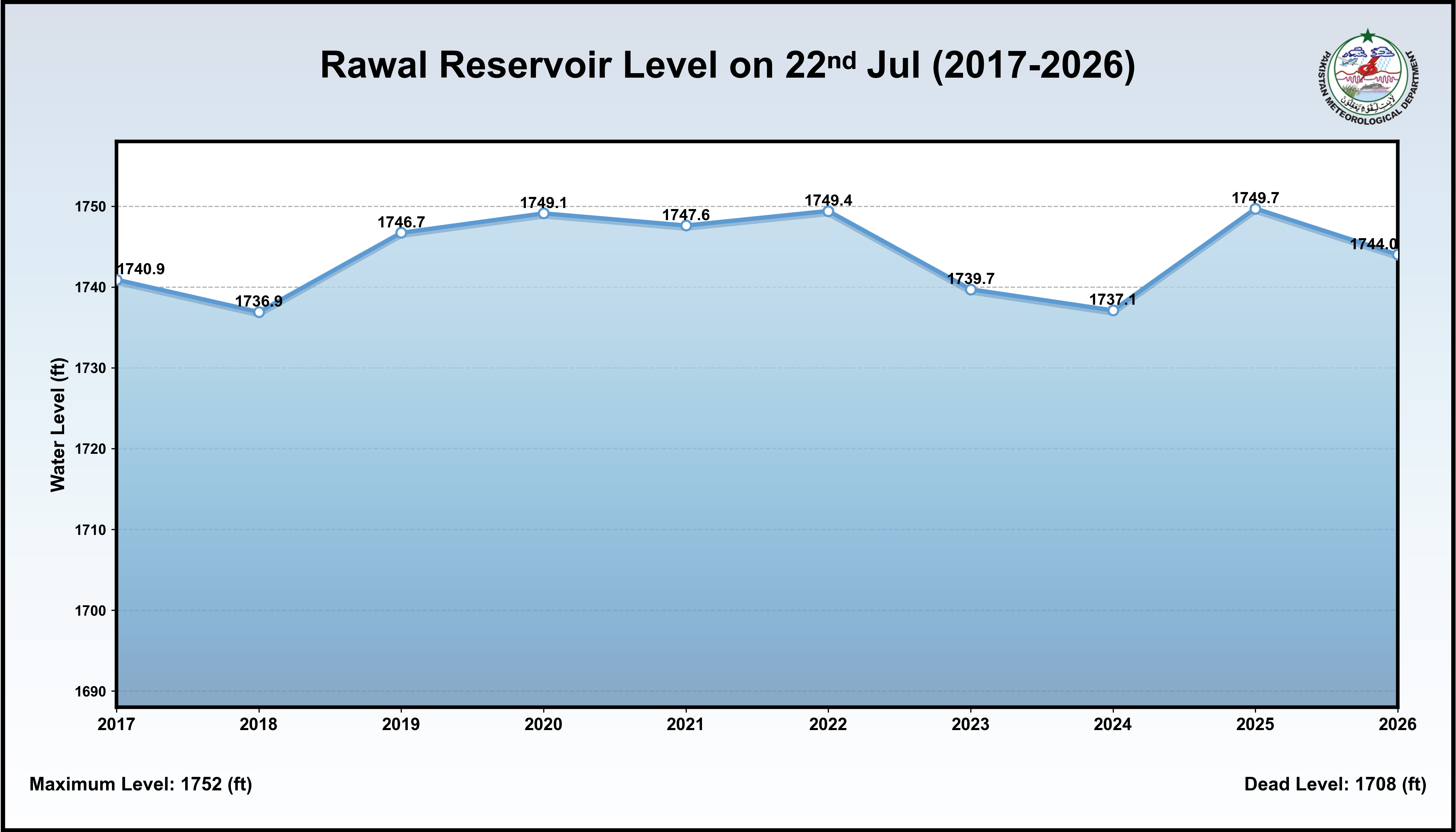 /storage/uploads/ndmc/dam-reservoirs/images/22-07-2026-Rawal_Historical_Level.png