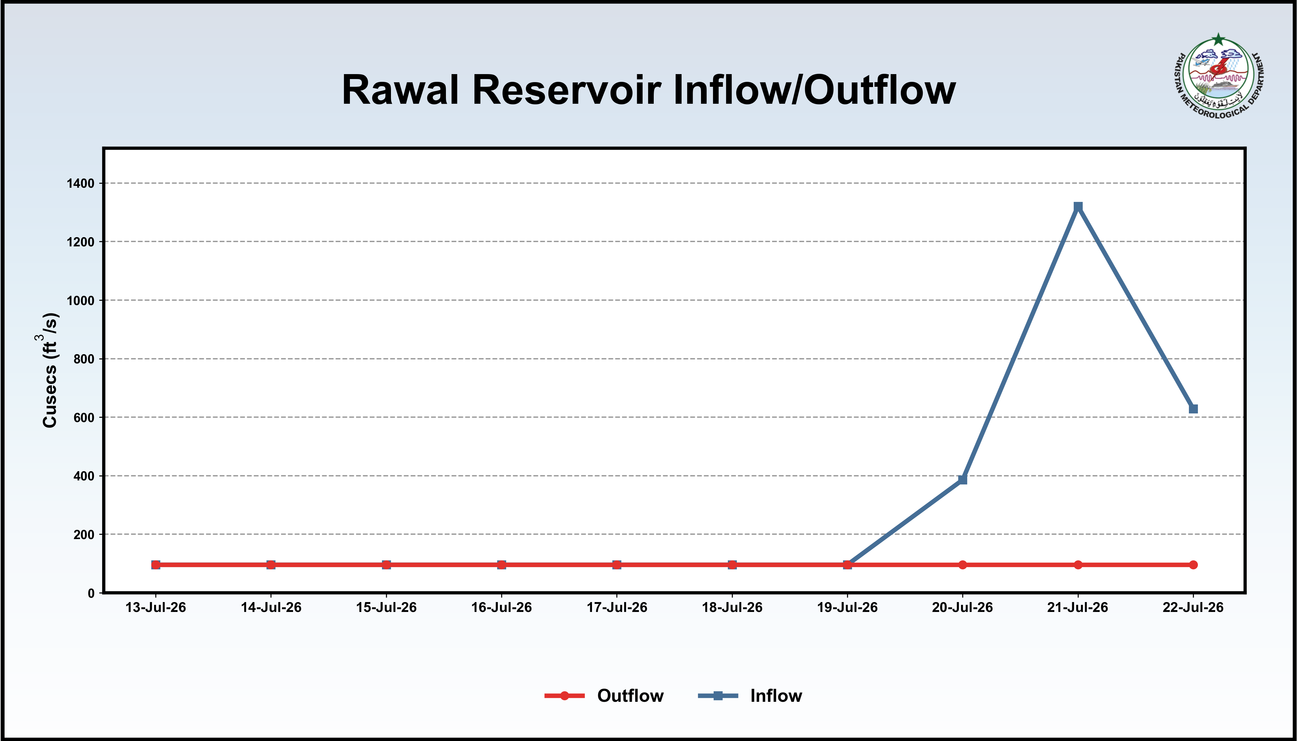 /storage/uploads/ndmc/dam-reservoirs/images/22-07-2026-Rawal_InflowOutflow.png