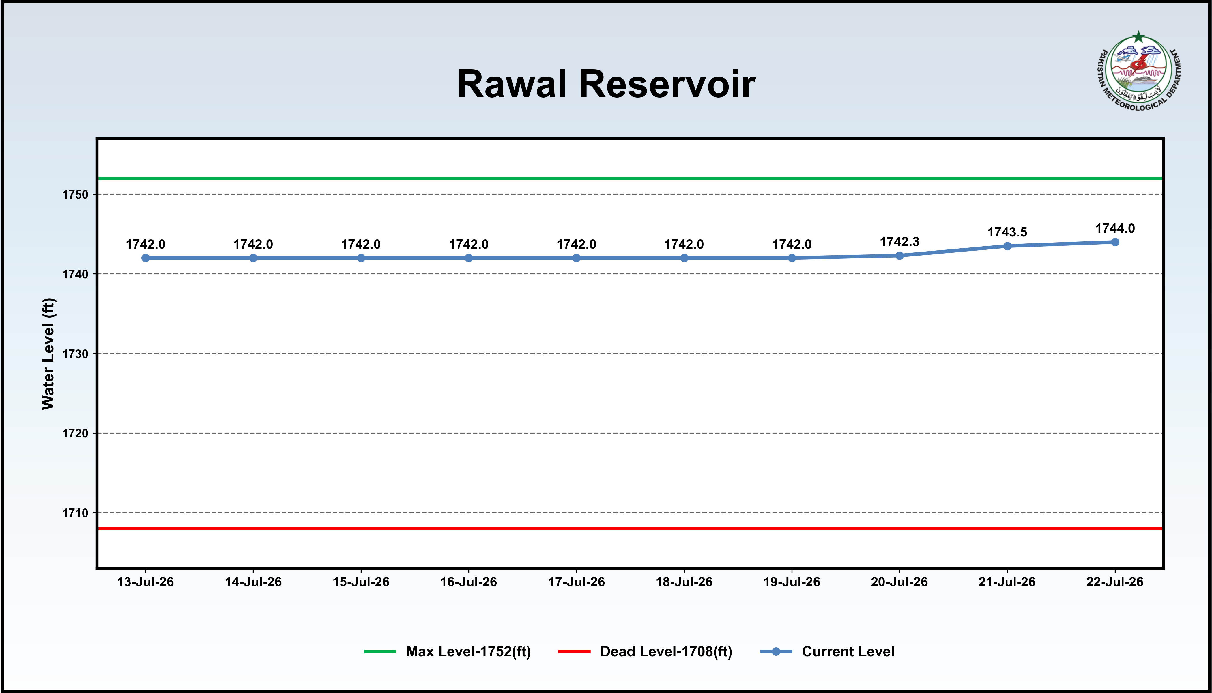 /storage/uploads/ndmc/dam-reservoirs/images/22-07-2026-Rawal_reservior.png