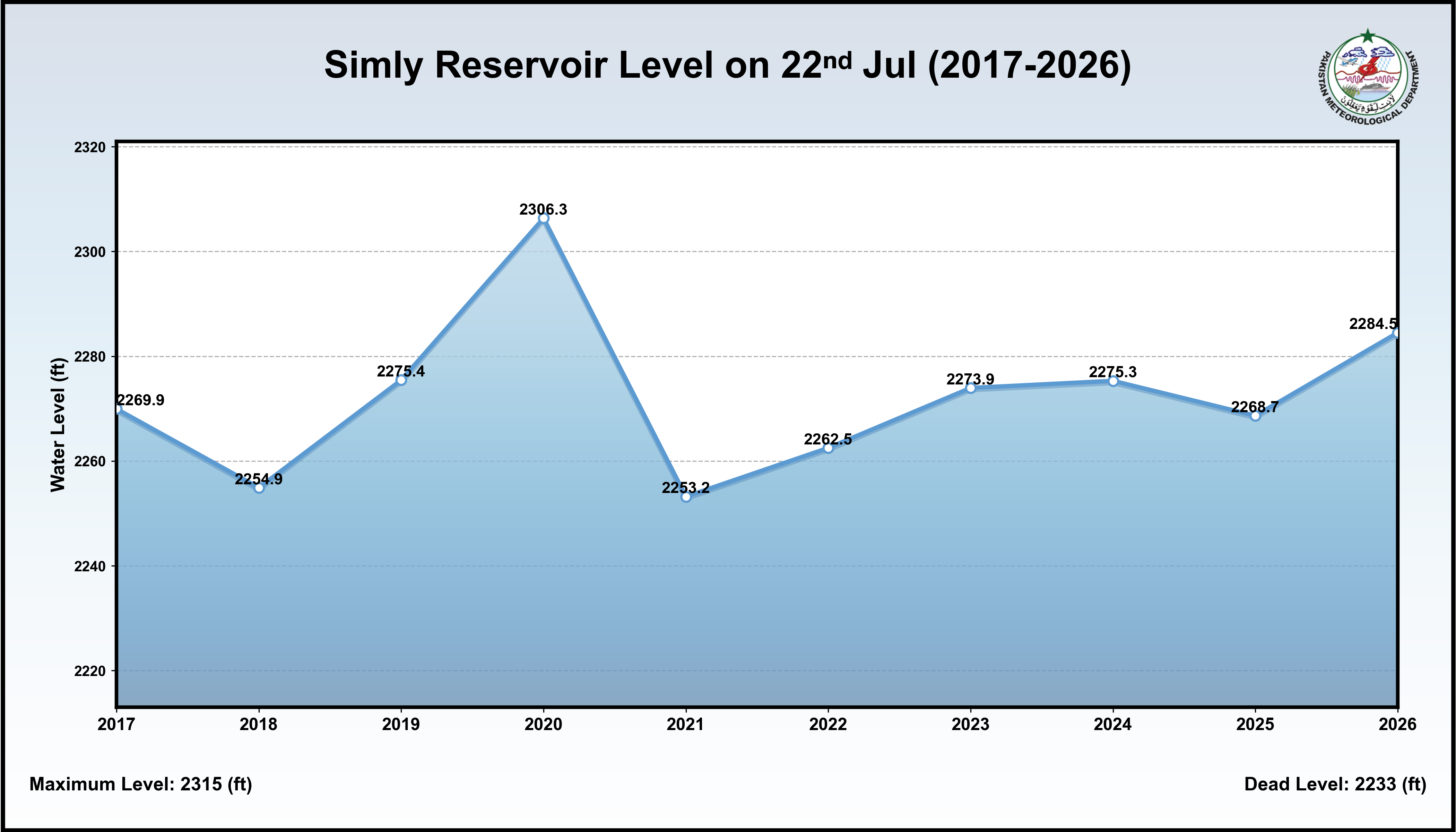 /storage/uploads/ndmc/dam-reservoirs/images/22-07-2026-Simly_Historical_Level.png