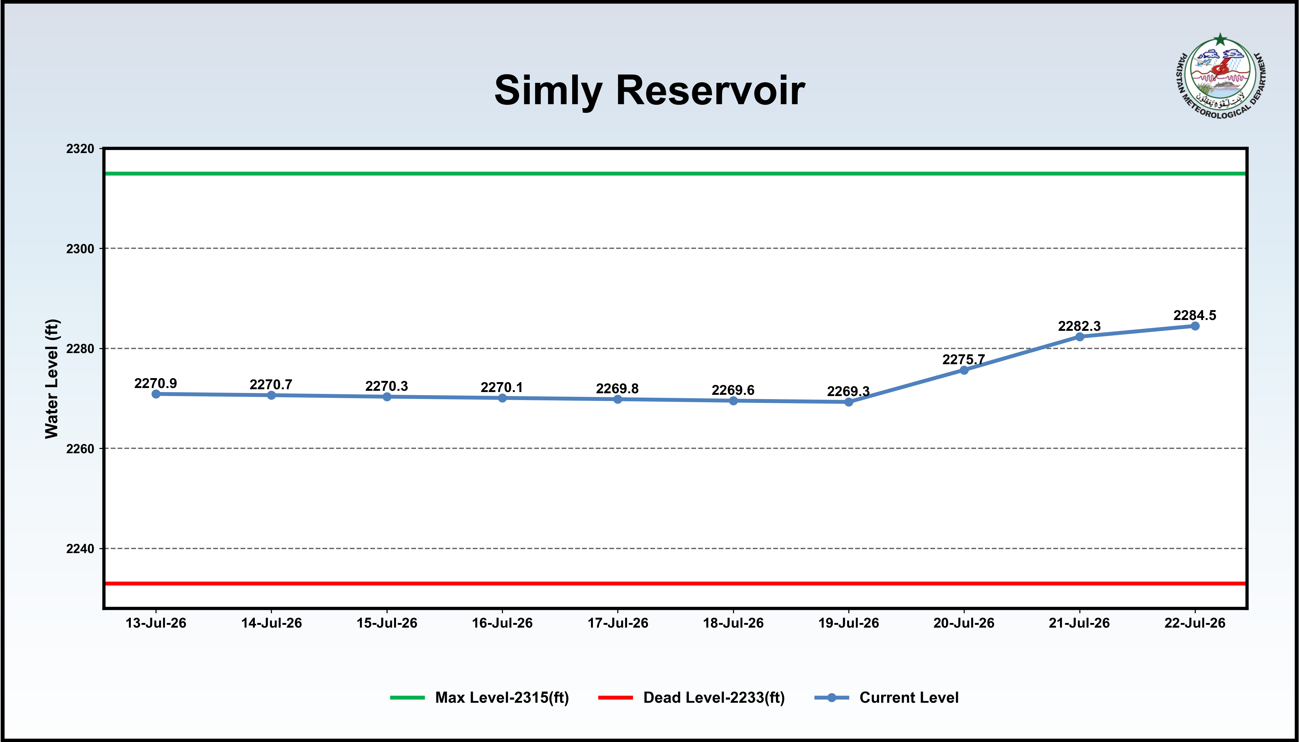 /storage/uploads/ndmc/dam-reservoirs/images/22-07-2026-Simly_reservior.png