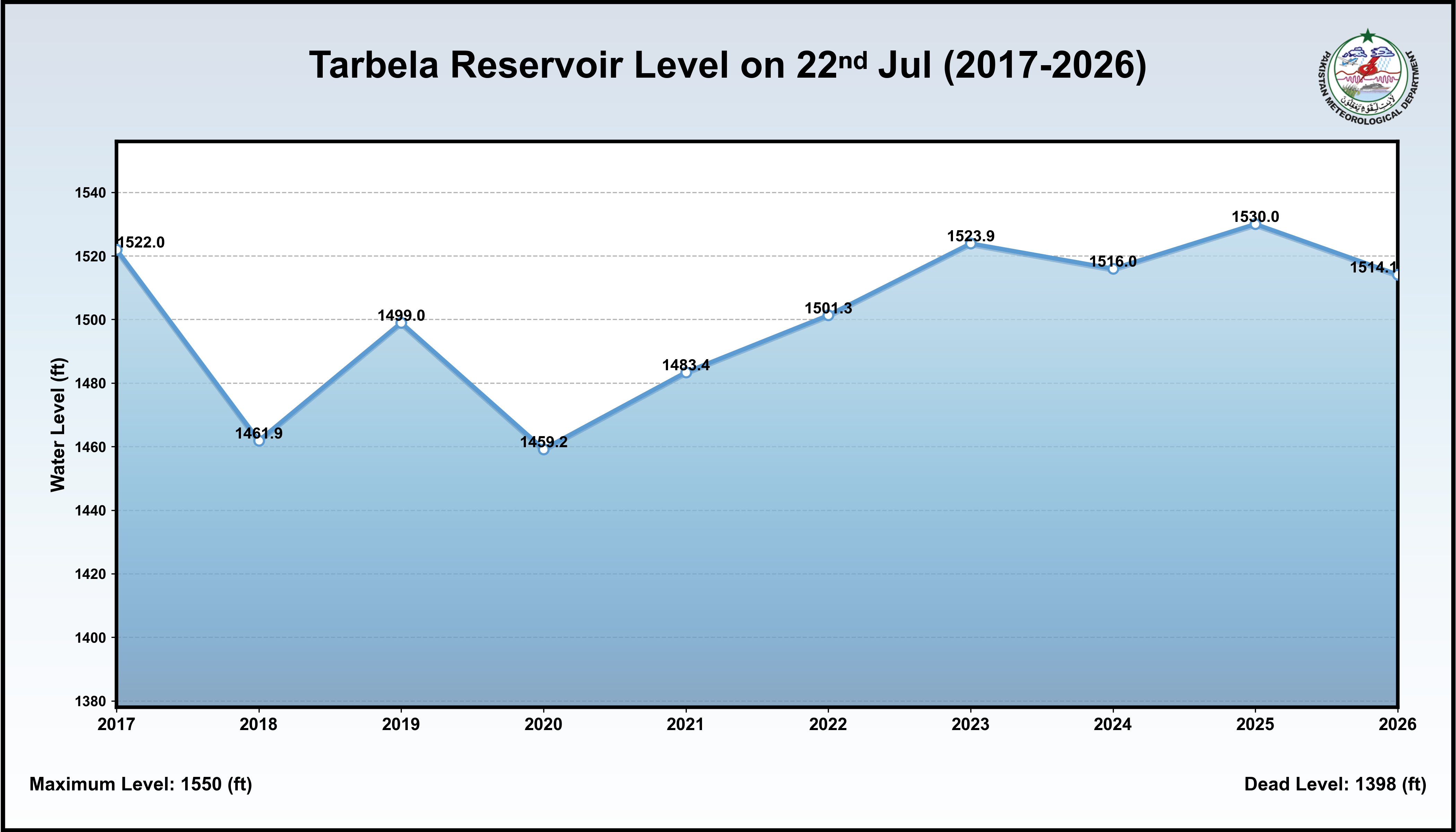 /storage/uploads/ndmc/dam-reservoirs/images/22-07-2026-Tarbela_Historical_Level.png