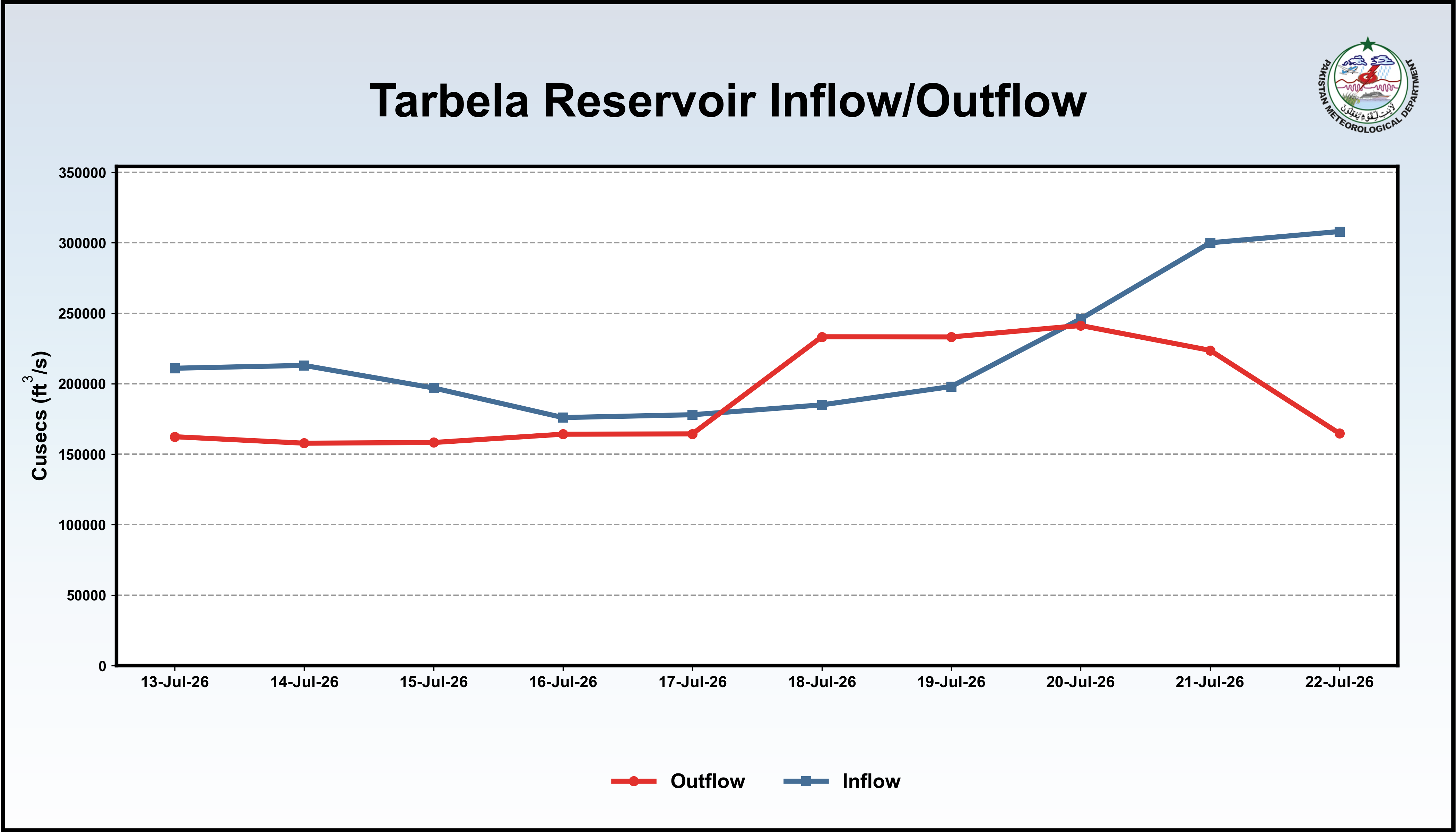 /storage/uploads/ndmc/dam-reservoirs/images/22-07-2026-Tarbela_InflowOutflow.png