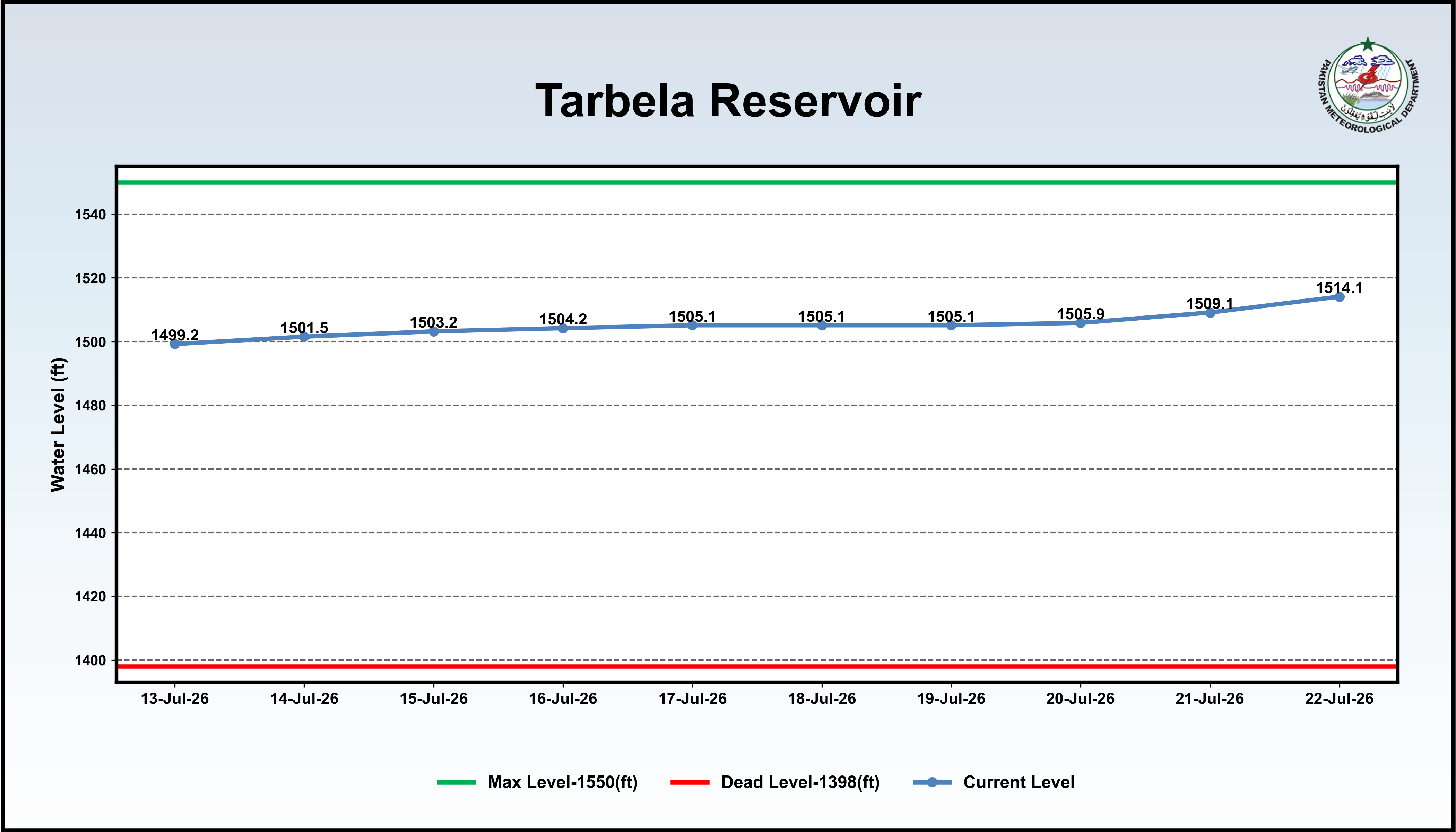 /storage/uploads/ndmc/dam-reservoirs/images/22-07-2026-Tarbela_reservior.png
