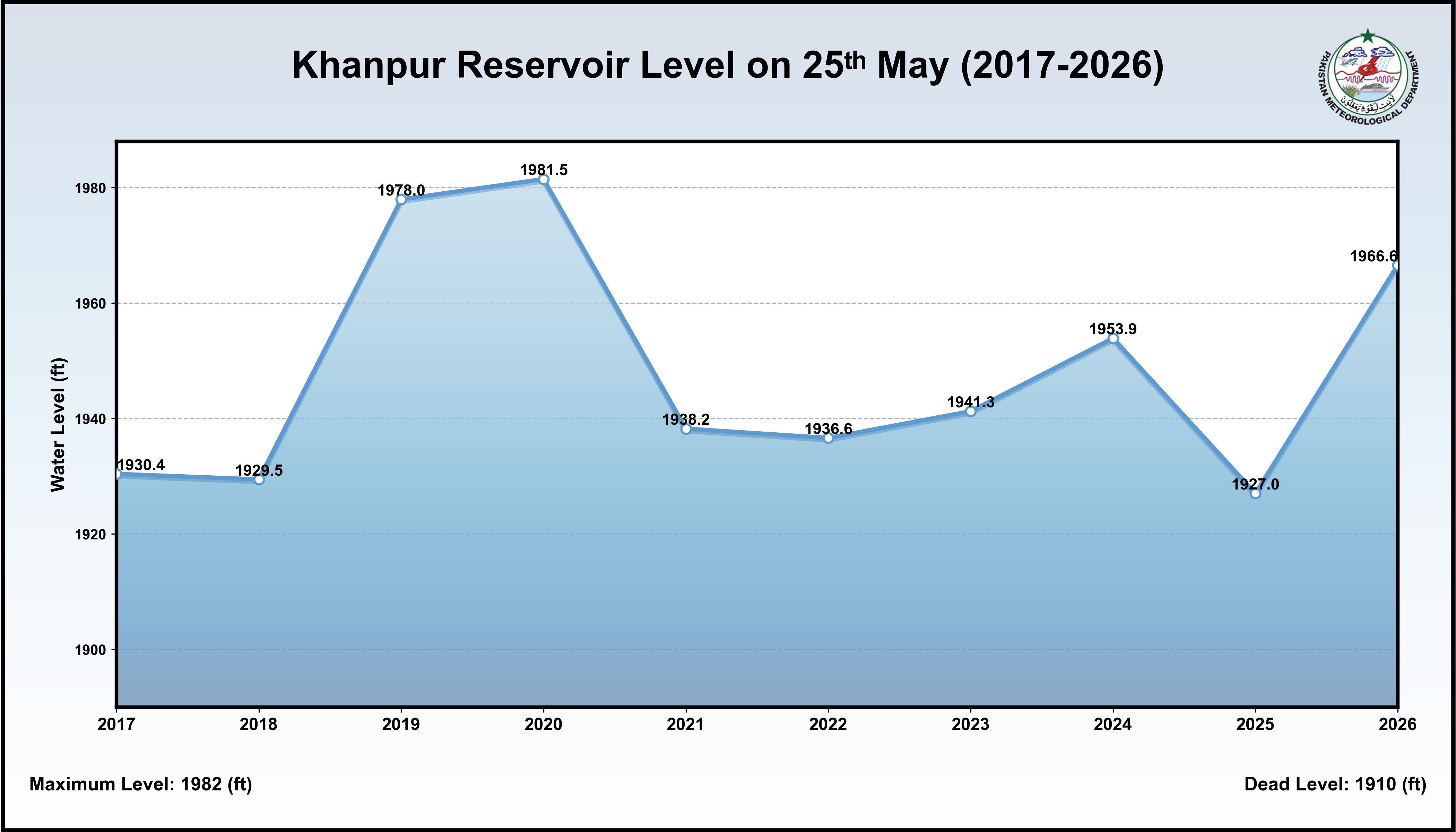 /storage/uploads/ndmc/dam-reservoirs/images/25-05-2026-Khanpur_Historical_Level.png