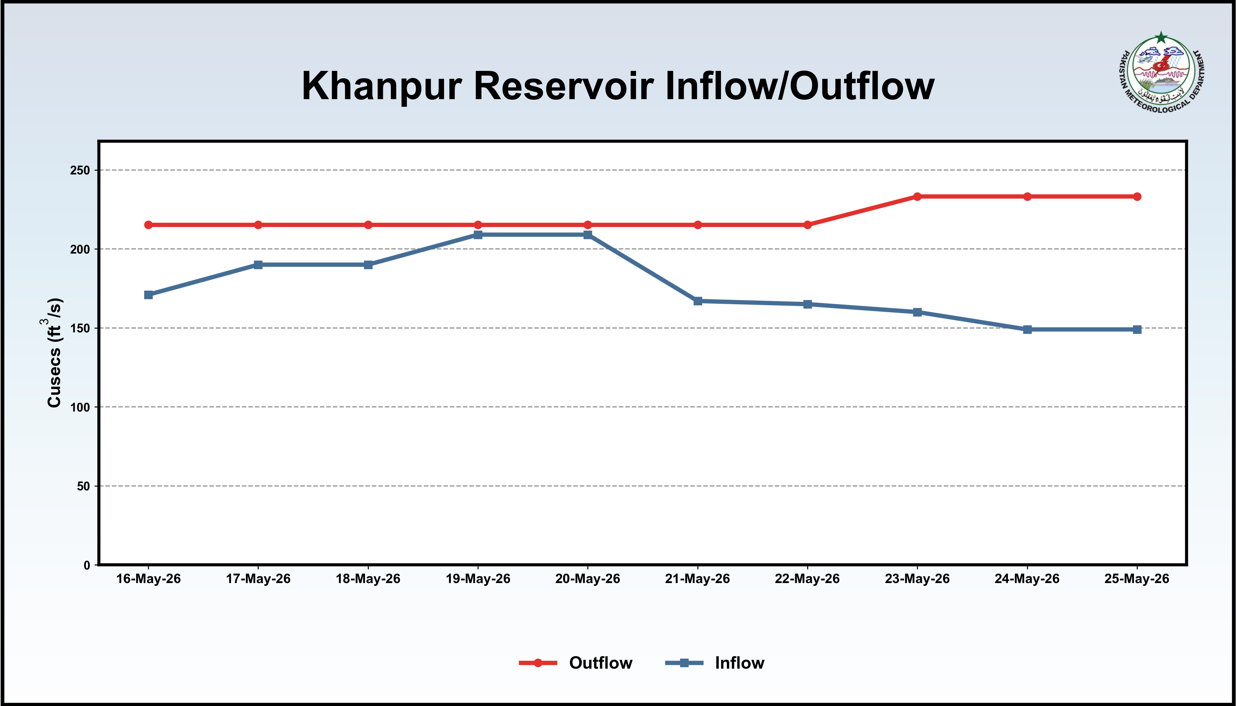 /storage/uploads/ndmc/dam-reservoirs/images/25-05-2026-Khanpur_InflowOutflow.png