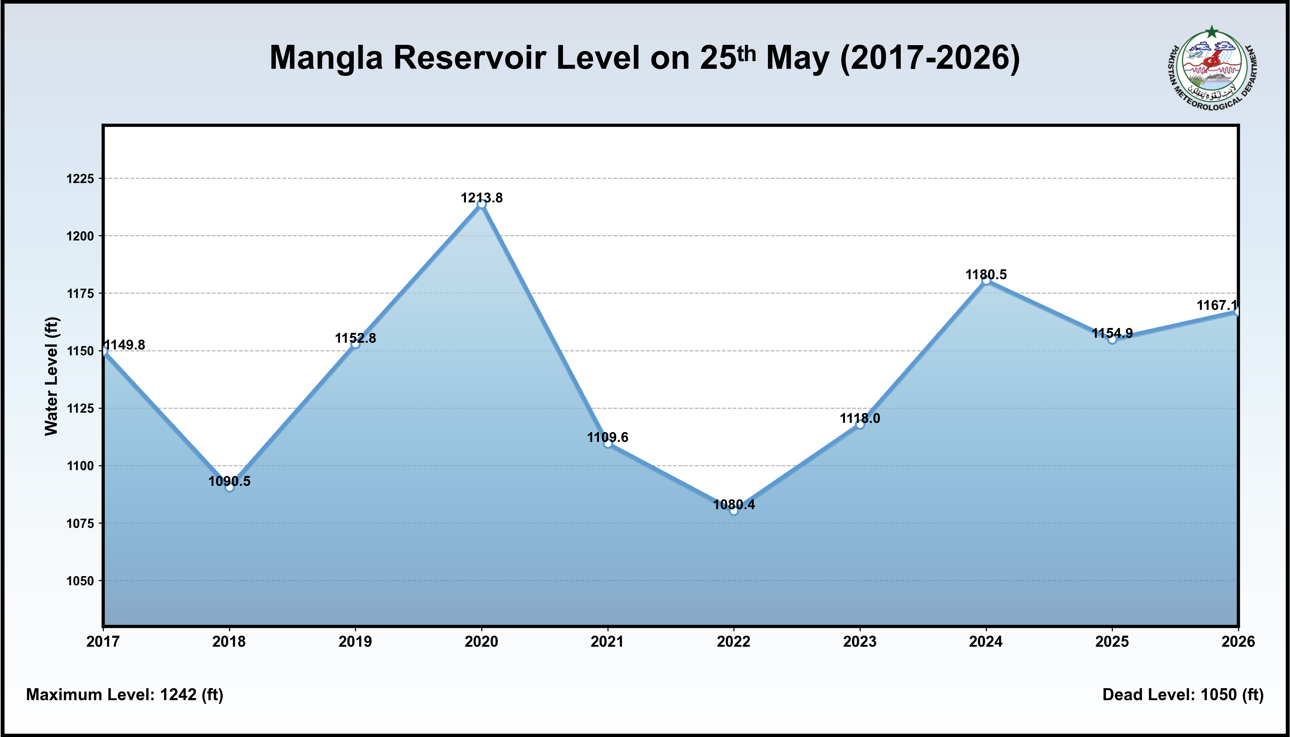 /storage/uploads/ndmc/dam-reservoirs/images/25-05-2026-Mangla_Historical_Level.png
