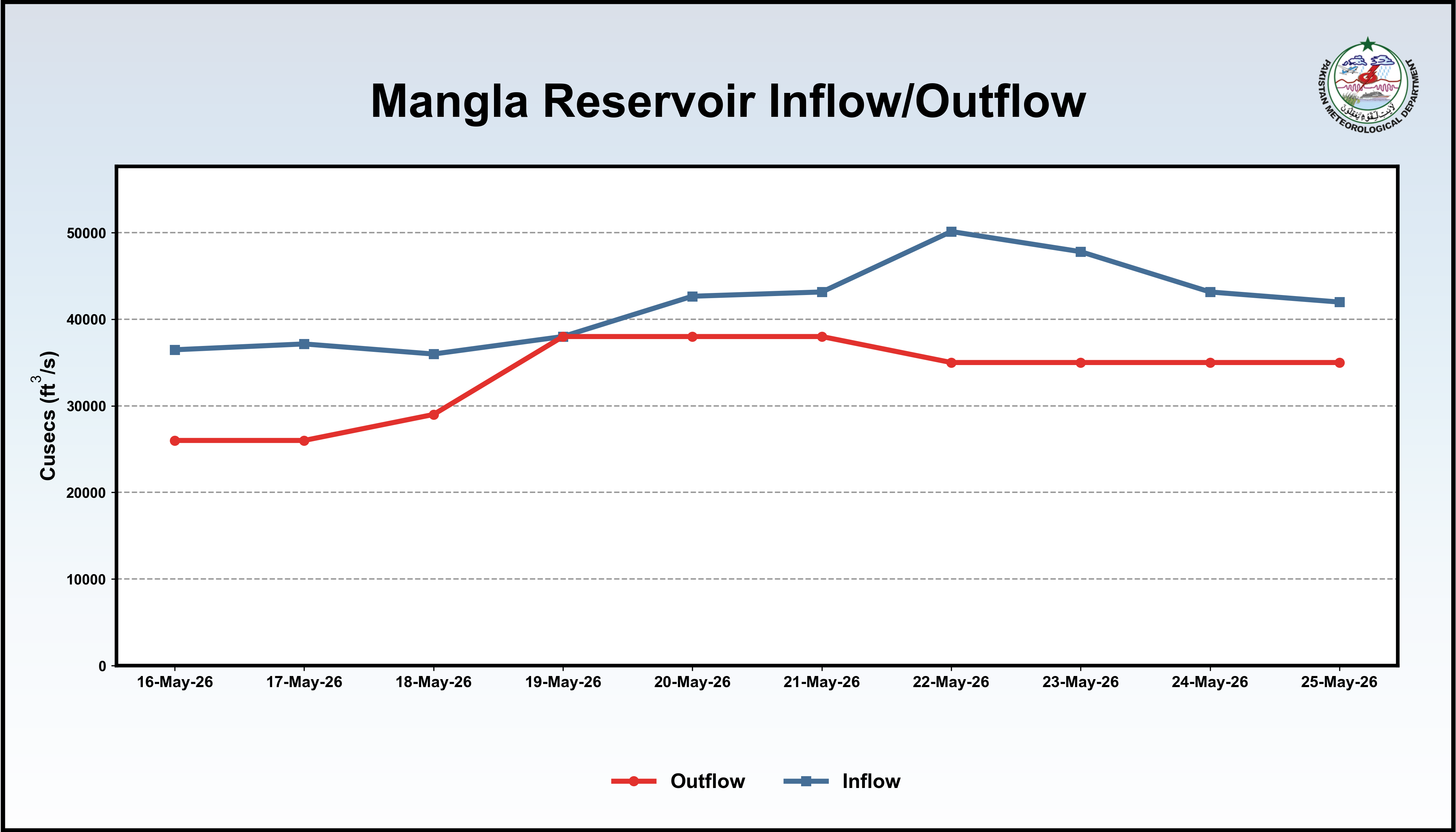 /storage/uploads/ndmc/dam-reservoirs/images/25-05-2026-Mangla_InflowOutflow.png