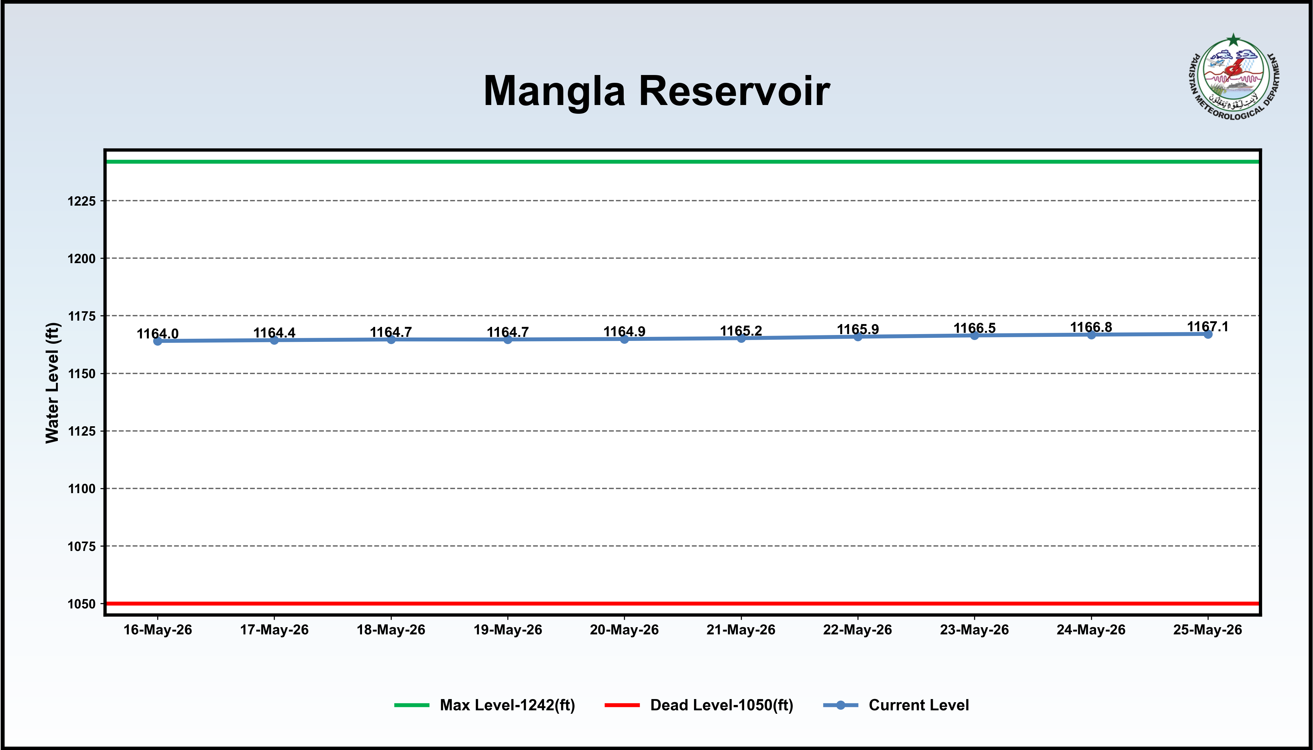 /storage/uploads/ndmc/dam-reservoirs/images/25-05-2026-Mangla_reservior.png