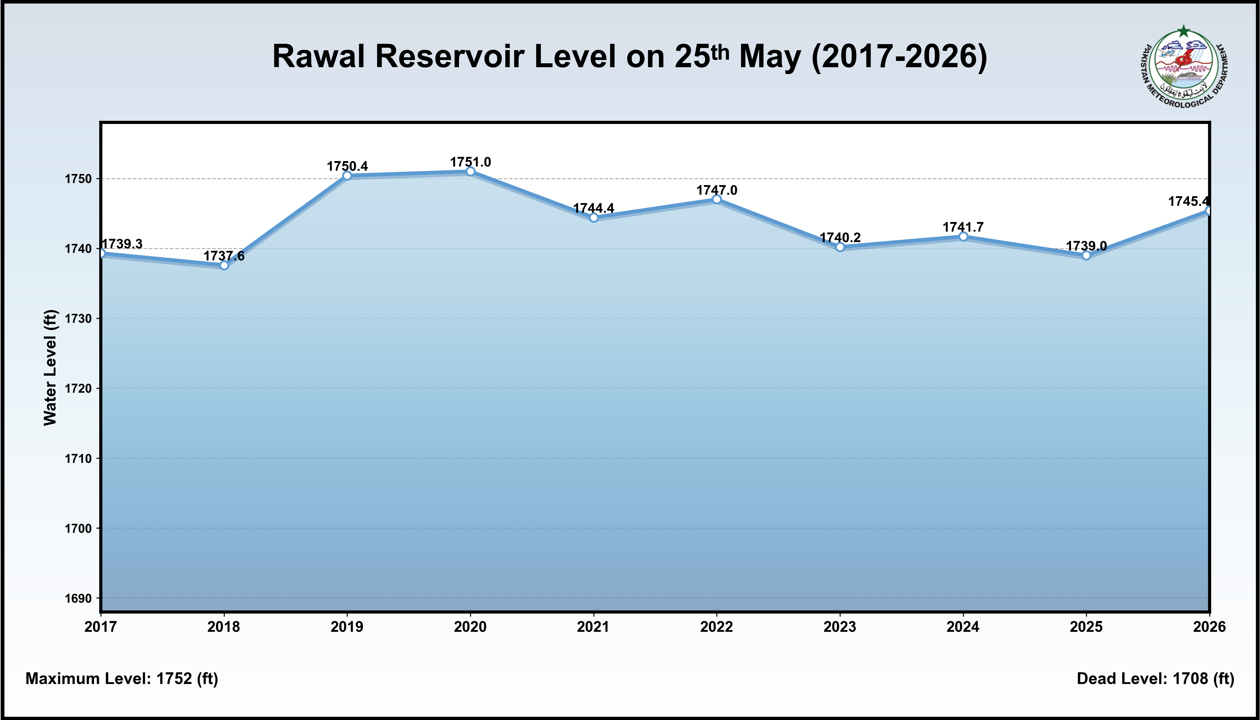 /storage/uploads/ndmc/dam-reservoirs/images/25-05-2026-Rawal_Historical_Level.png