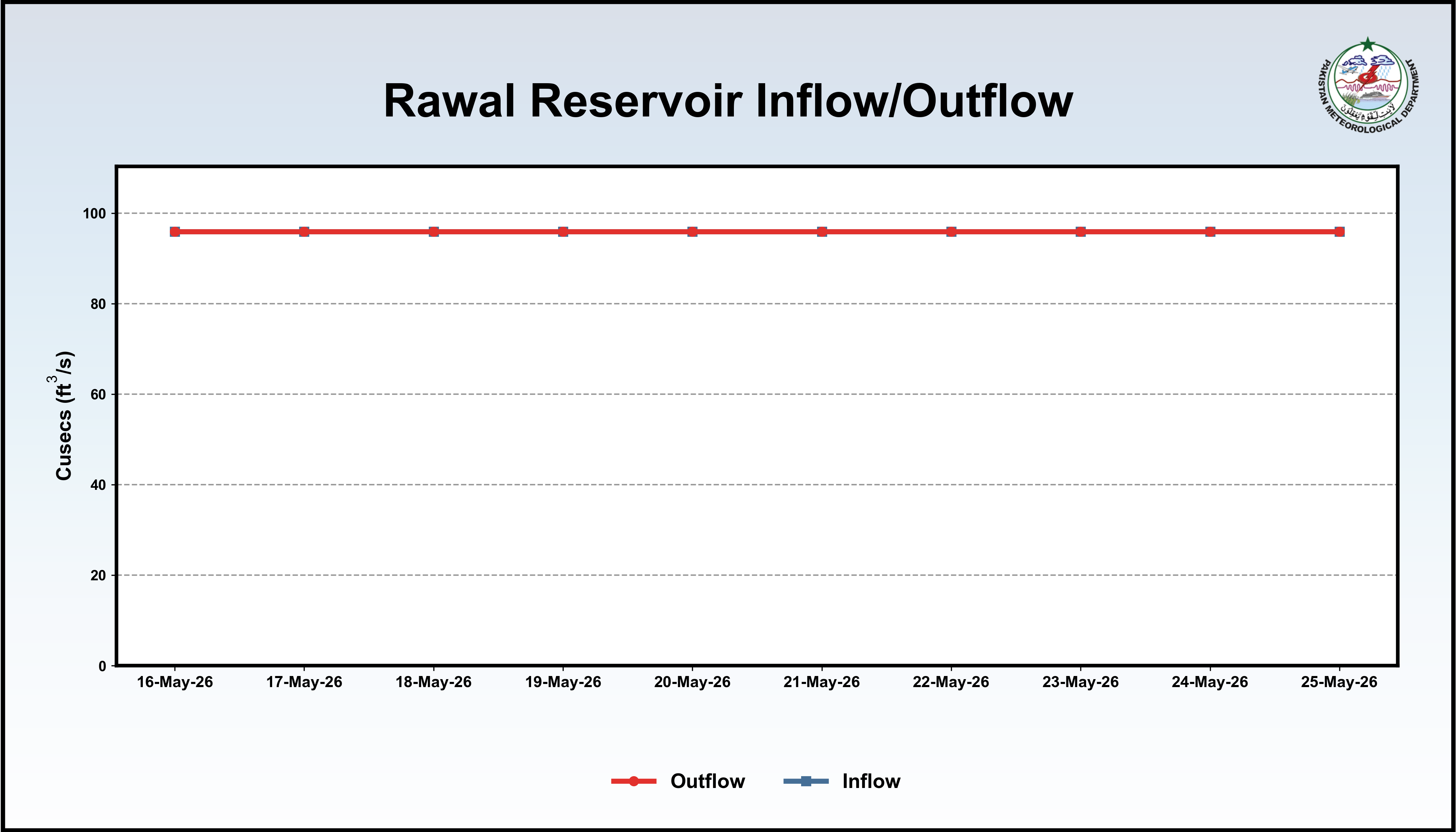 /storage/uploads/ndmc/dam-reservoirs/images/25-05-2026-Rawal_InflowOutflow.png