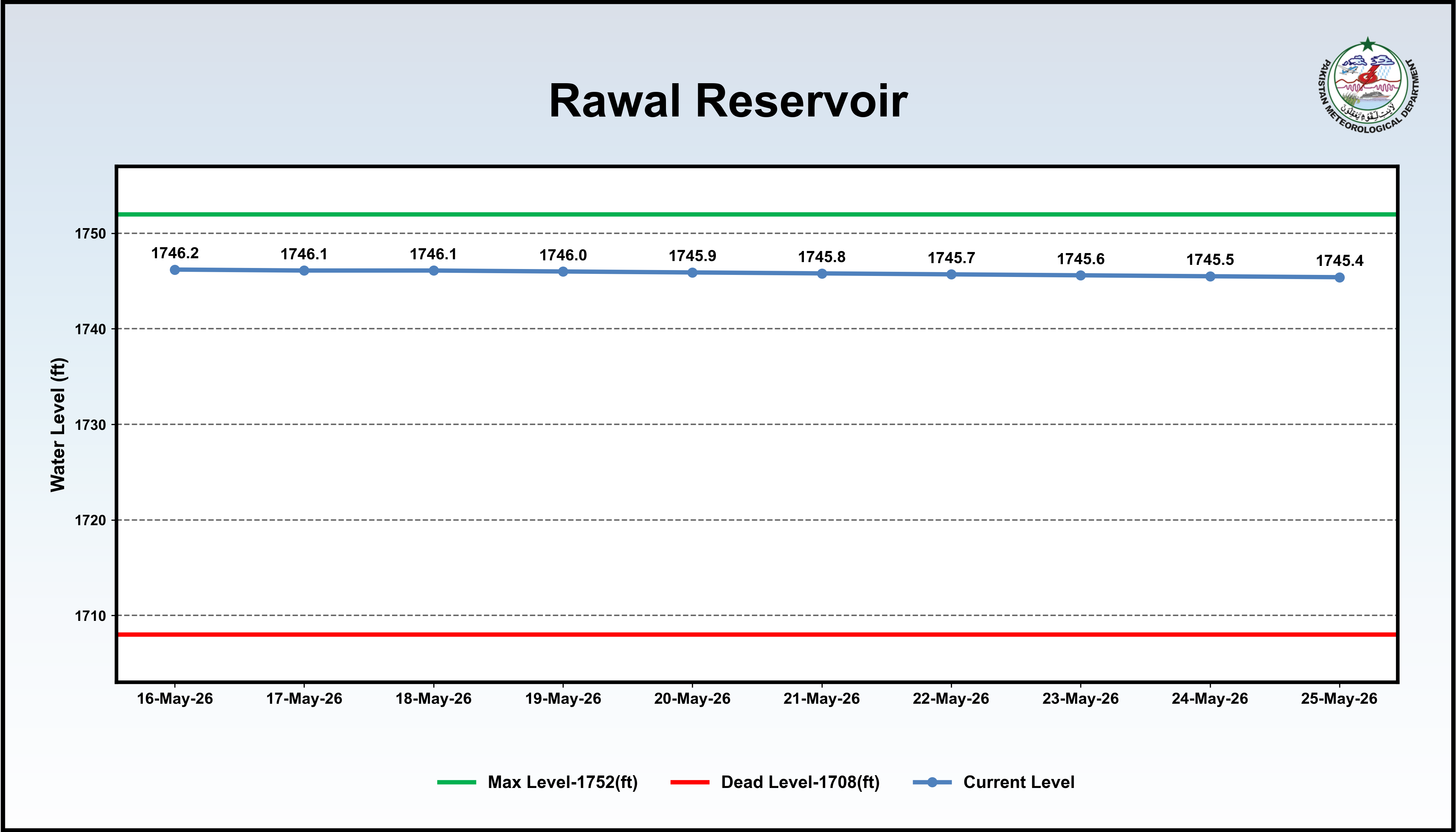 /storage/uploads/ndmc/dam-reservoirs/images/25-05-2026-Rawal_reservior.png