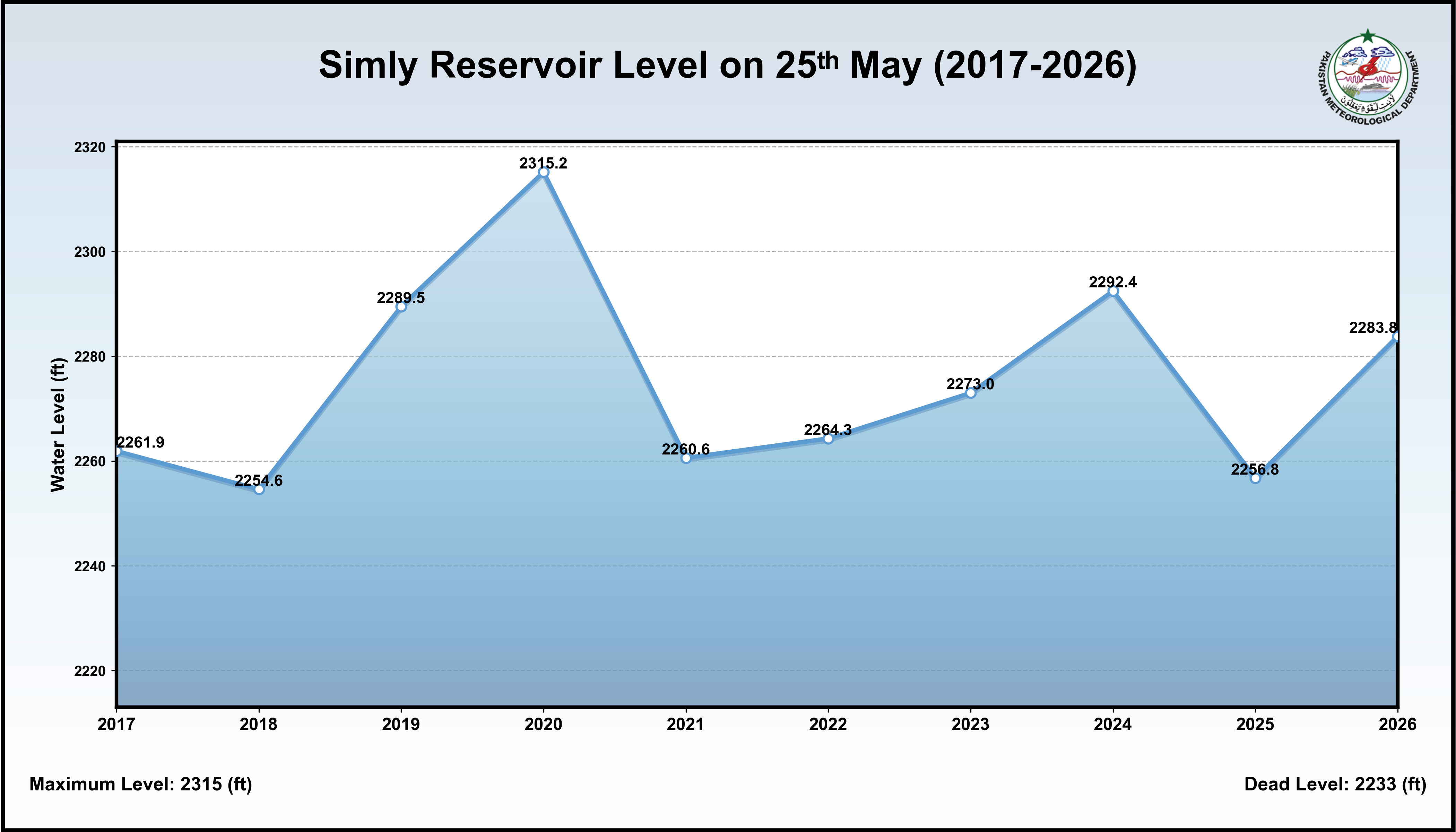 /storage/uploads/ndmc/dam-reservoirs/images/25-05-2026-Simly_Historical_Level.png