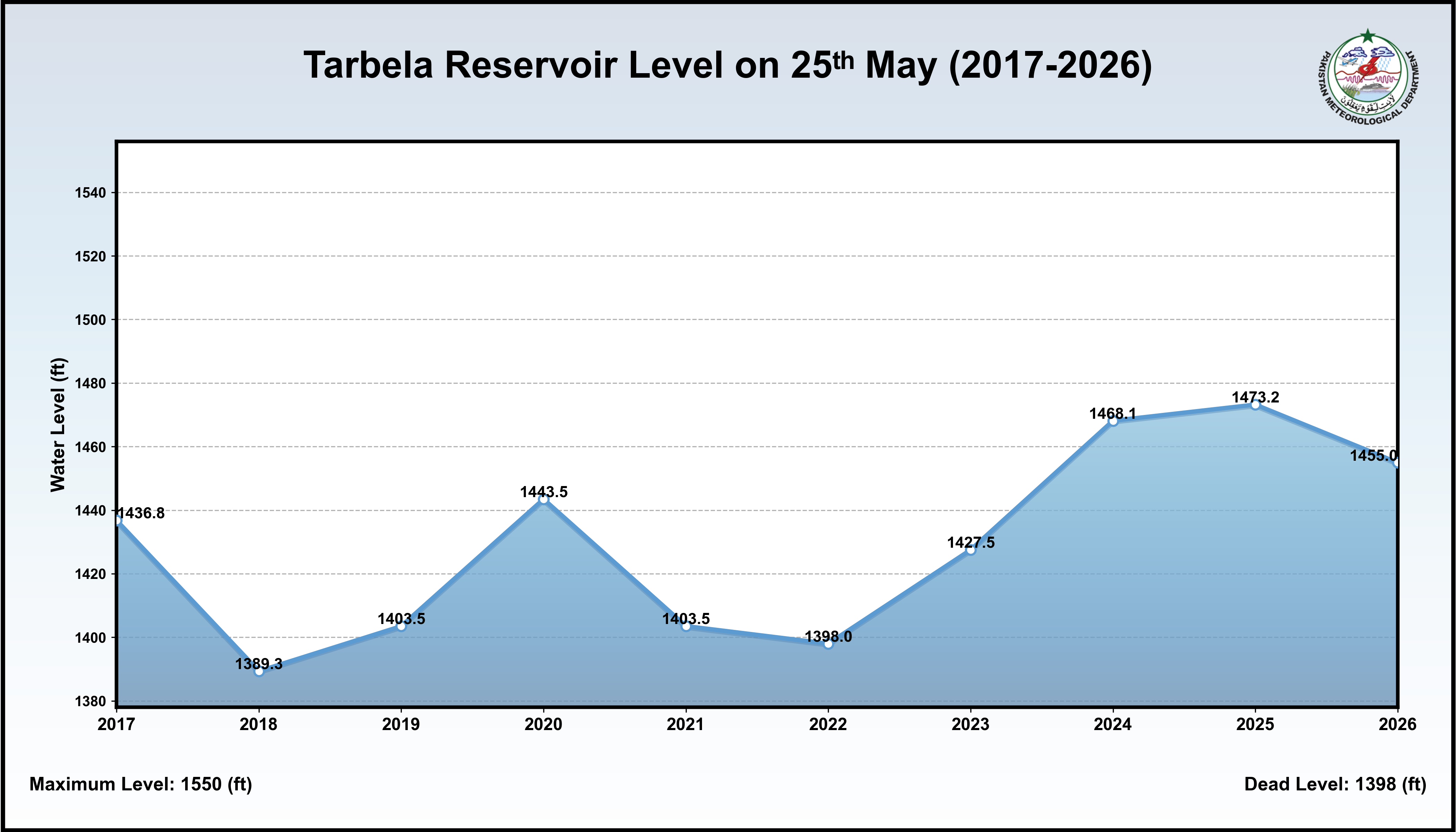 /storage/uploads/ndmc/dam-reservoirs/images/25-05-2026-Tarbela_Historical_Level.png