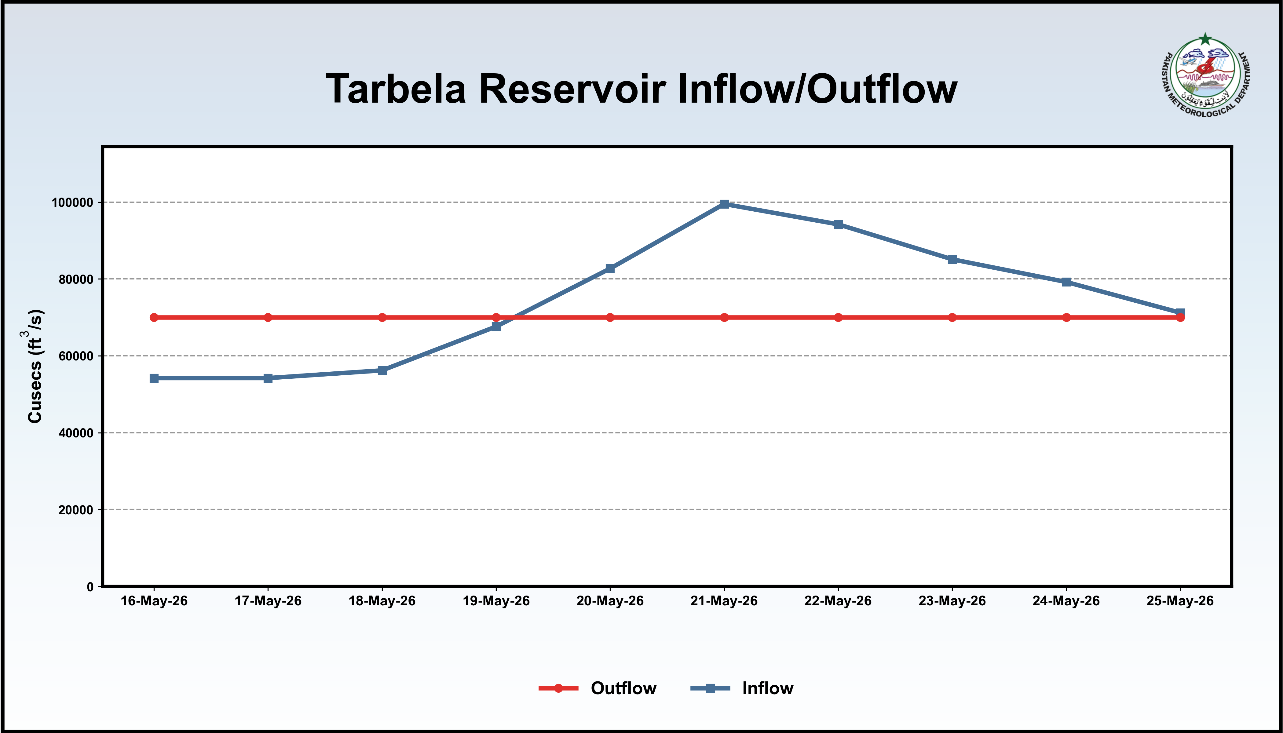 /storage/uploads/ndmc/dam-reservoirs/images/25-05-2026-Tarbela_InflowOutflow.png